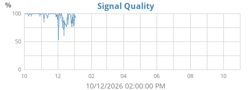Signal quality, year