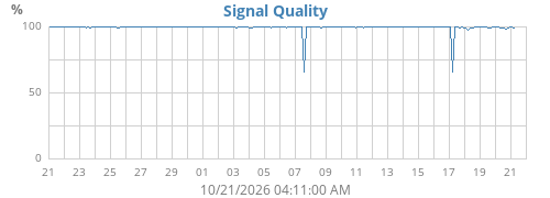 Signal quality, month