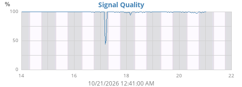 Signal quality, week