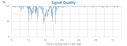 Signal quality, year